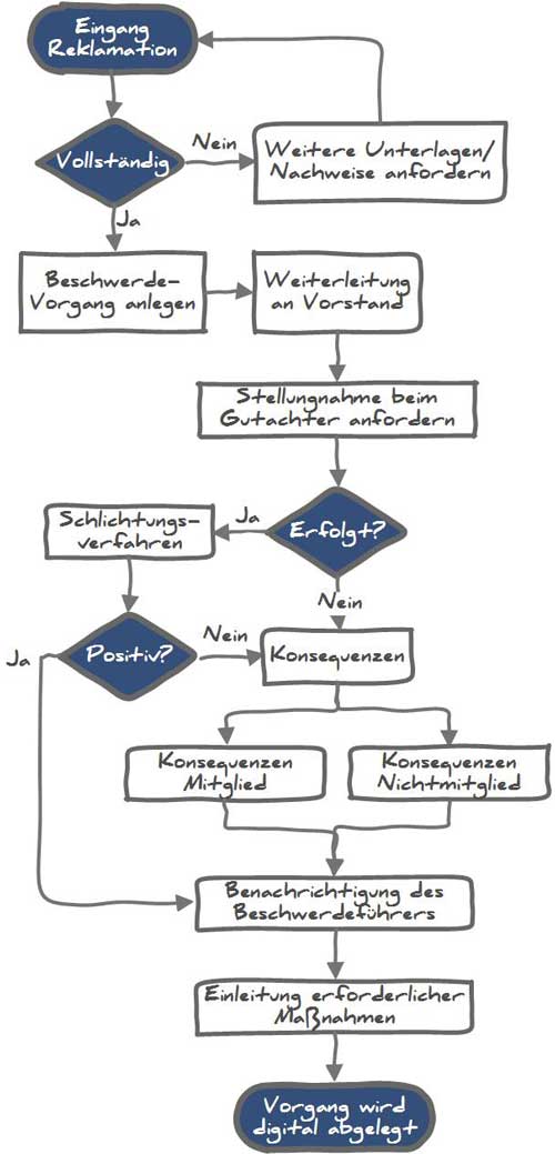 Beschwerde Prozess